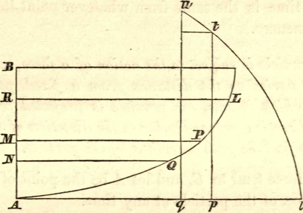 An illustration from Newton's Principia, sections I, II, III, with notes and illustrations. Also a collection of problems, 1863, leaf 106