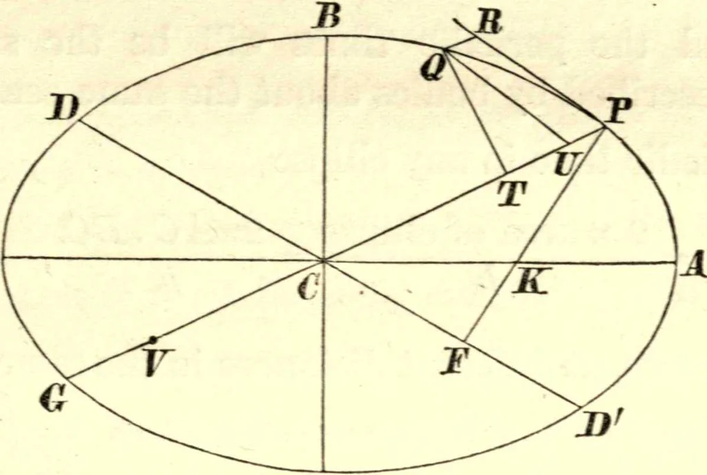 An illustration from Newton's Principia, sections I, II, III, with notes and illustrations. Also a collection of problems, 1863, leaf 210