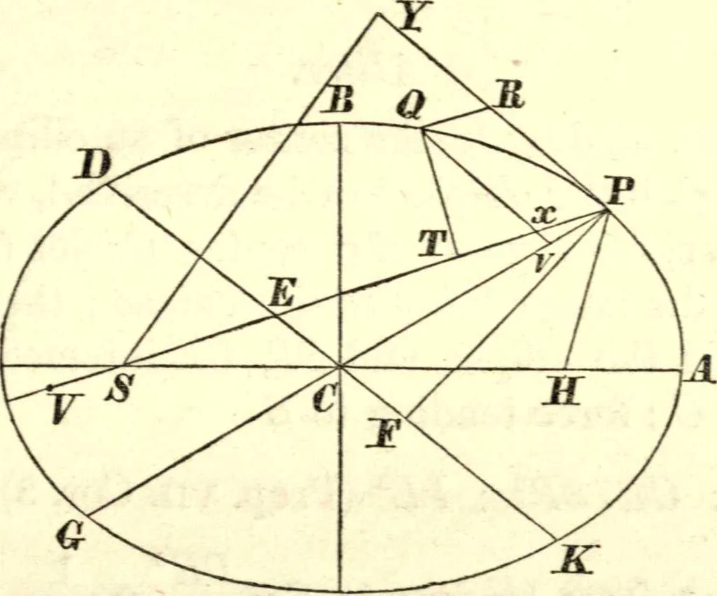 An illustration from Newton's Principia, sections I, II, III, with notes and illustrations. Also a collection of problems, 1863, leaf 226