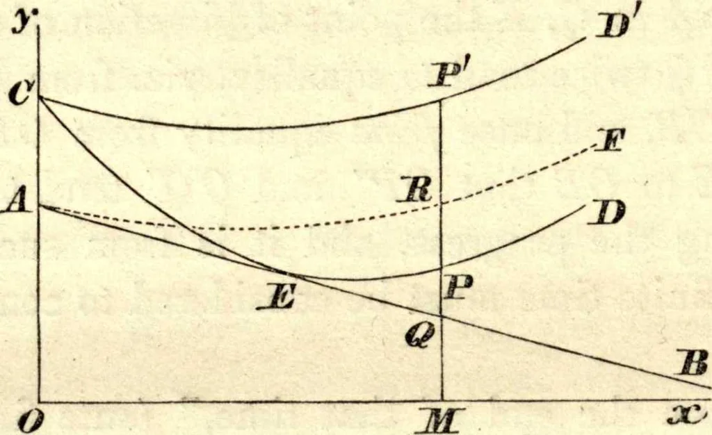 An illustration from Newton's Principia, sections I, II, III, with notes and illustrations. Also a collection of problems, 1863, leaf 25