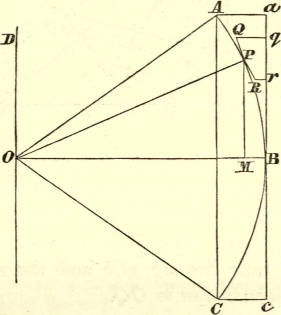 An illustration from Newton's Principia, sections I, II, III, with notes and illustrations. Also a collection of problems, 1863, leaf 60