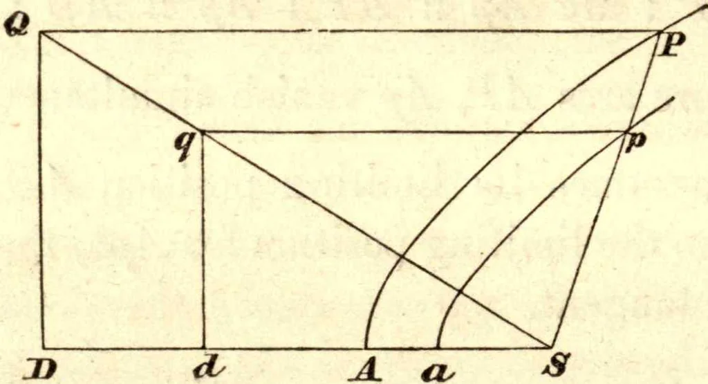 An illustration from Newton's Principia, sections I, II, III, with notes and illustrations. Also a collection of problems, 1863, leaf 69