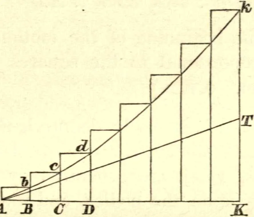 An illustration from Newton's Principia, sections I, II, III, with notes and illustrations. Also a collection of problems, 1863, leaf 94