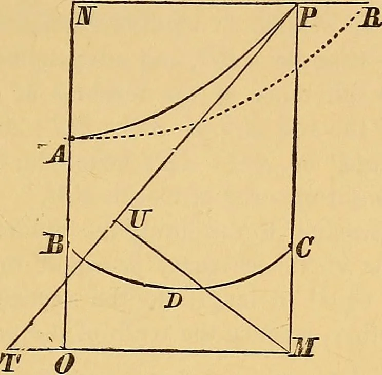 An illustration from Newton's principia, first book sections I, II, III, with notes and illustrations and a collection of problems, principally intended as examples of Newton's methods, 1900, leaf 148