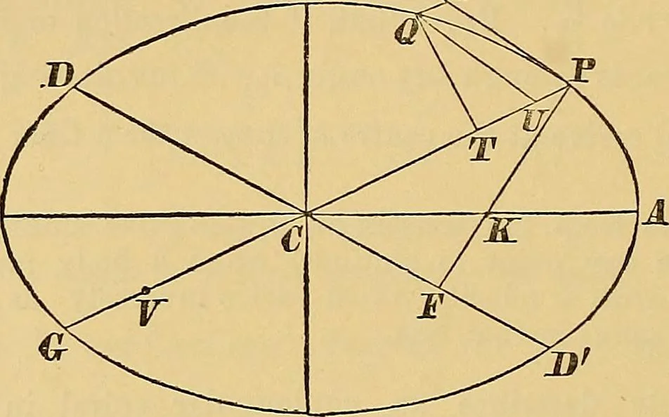 An illustration from Newton's principia, first book sections I, II, III, with notes and illustrations and a collection of problems, principally intended as examples of Newton's methods, 1900, leaf 223
