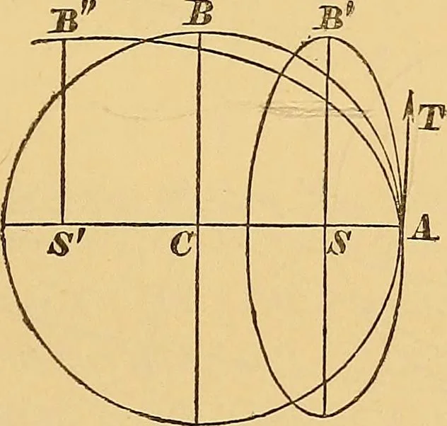 An illustration from Newton's principia, first book sections I, II, III, with notes and illustrations and a collection of problems, principally intended as examples of Newton's methods, 1900, leaf 230