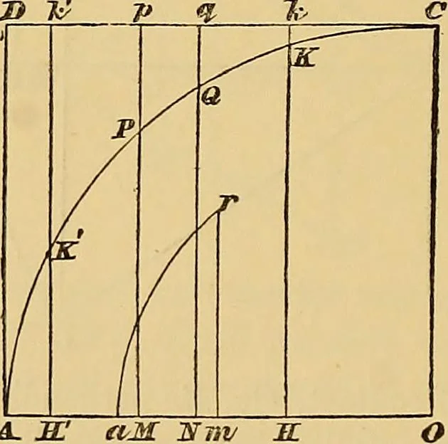 An illustration from Newton's principia, first book sections I, II, III, with notes and illustrations and a collection of problems, principally intended as examples of Newton's methods, 1900, leaf 57