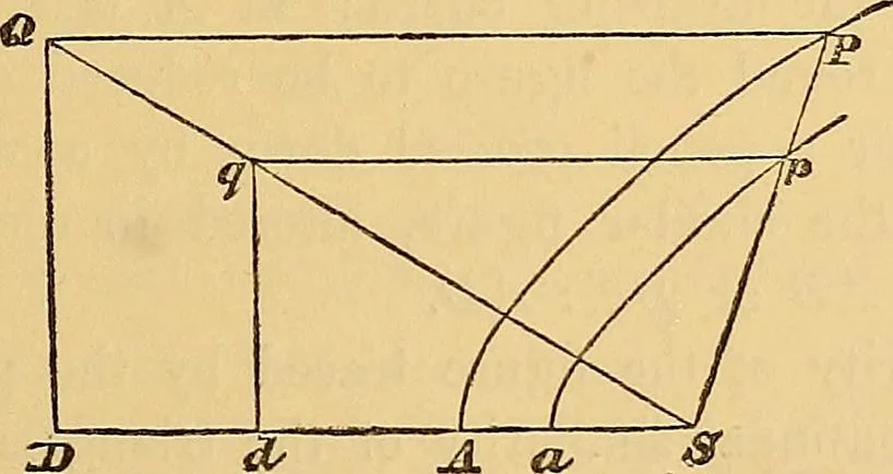 An illustration from Newton's principia, first book sections I, II, III, with notes and illustrations and a collection of problems, principally intended as examples of Newton's methods, 1900, leaf 66