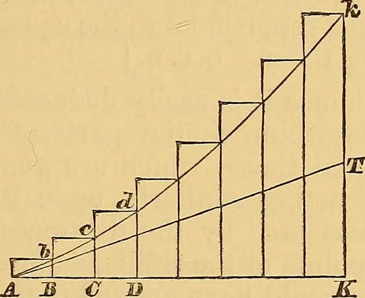 An illustration from Newton's principia, first book sections I, II, III, with notes and illustrations and a collection of problems, principally intended as examples of Newton's methods, 1900, leaf 86