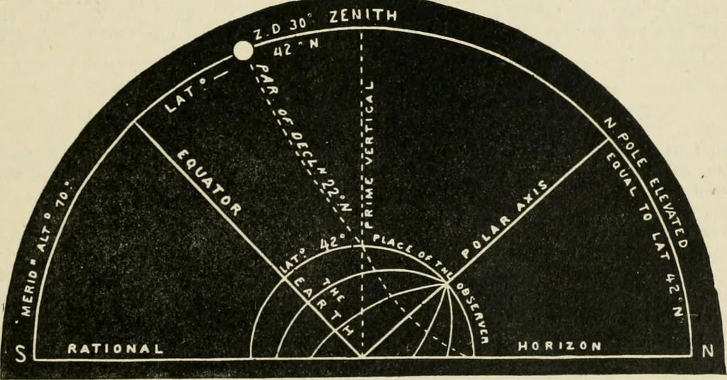 An illustration from A new treatise on the practice of navigation at sea : containing all the details necessary to enable the mariner to become a good practical navigator., 1902, leaf 118