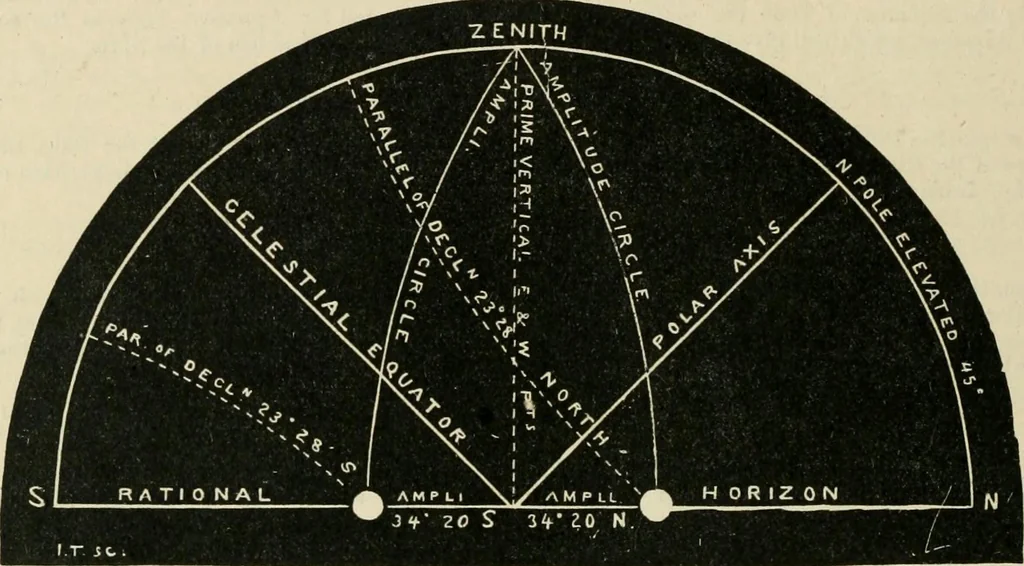 An illustration from A new treatise on the practice of navigation at sea : containing all the details necessary to enable the mariner to become a good practical navigator., 1902, leaf 147