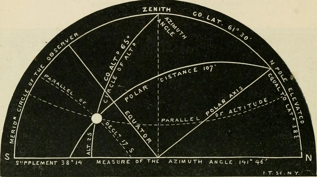An illustration from A new treatise on the practice of navigation at sea : containing all the details necessary to enable the mariner to become a good practical navigator., 1902, leaf 149