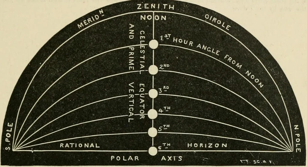 An illustration from A new treatise on the practice of navigation at sea : containing all the details necessary to enable the mariner to become a good practical navigator., 1902, leaf 158
