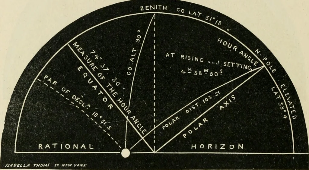 An illustration from A new treatise on the practice of navigation at sea : containing all the details necessary to enable the mariner to become a good practical navigator., 1902, leaf 159