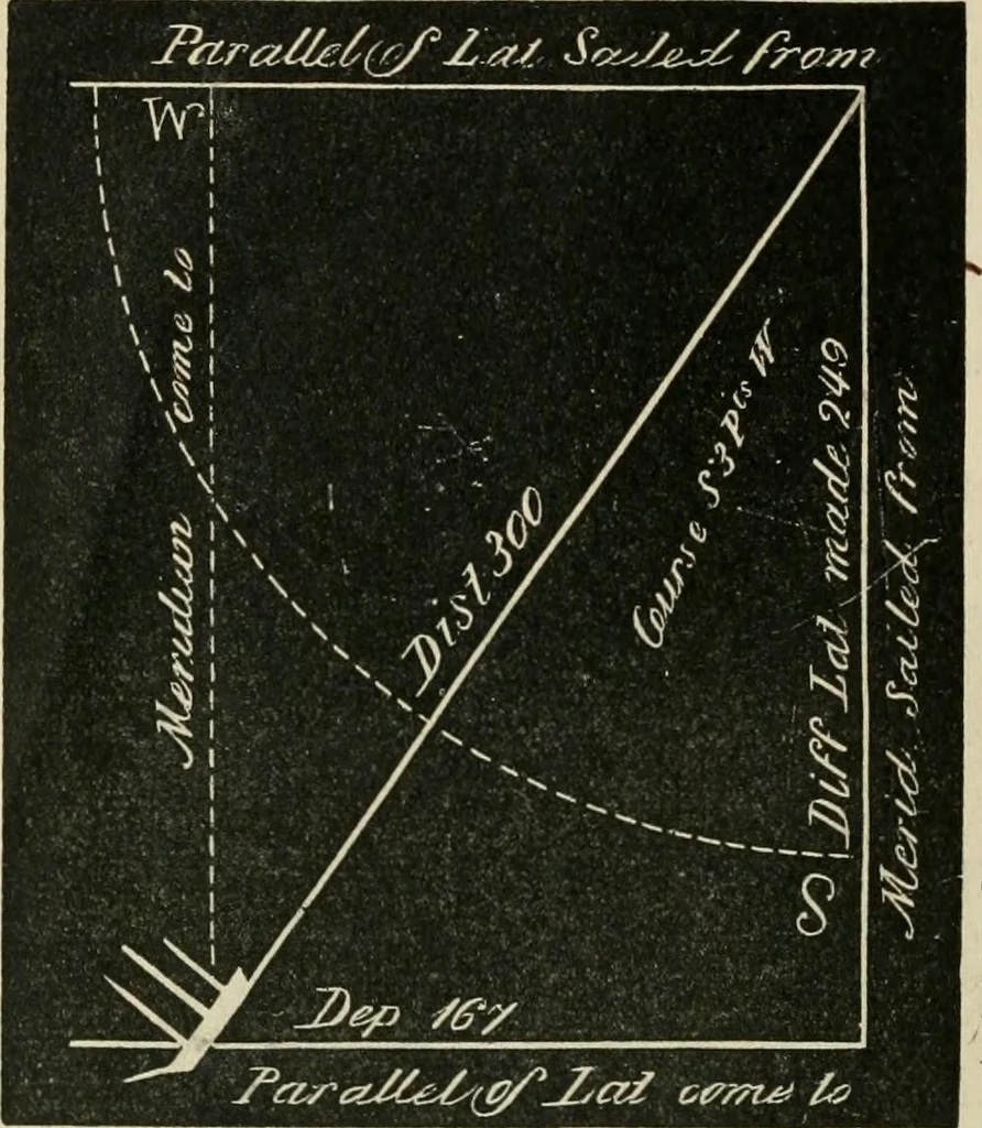 An illustration from A new treatise on the practice of navigation at sea : containing all the details necessary to enable the mariner to become a good practical navigator., 1902, leaf 37