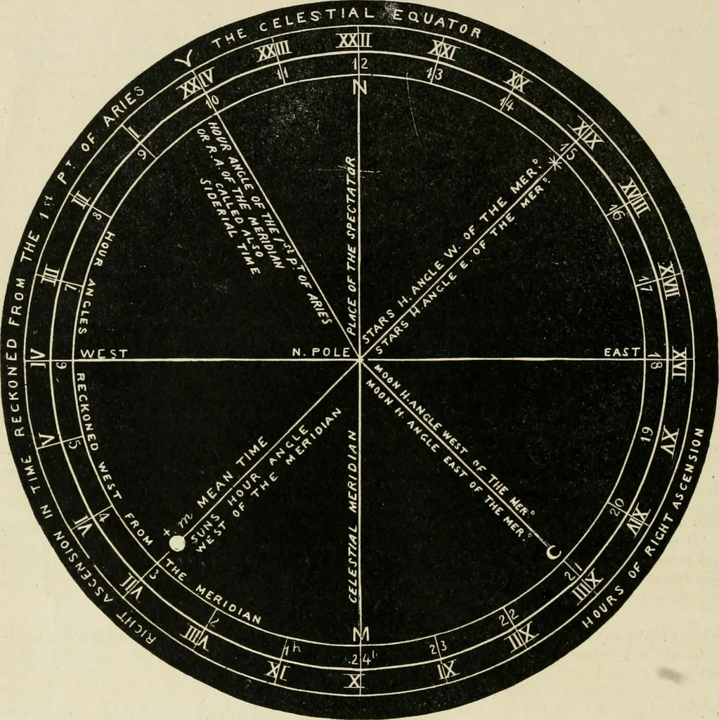 An illustration from A new treatise on the practice of navigation at sea : containing all the details necessary to enable the mariner to become a good practical navigator., 1902, leaf 93