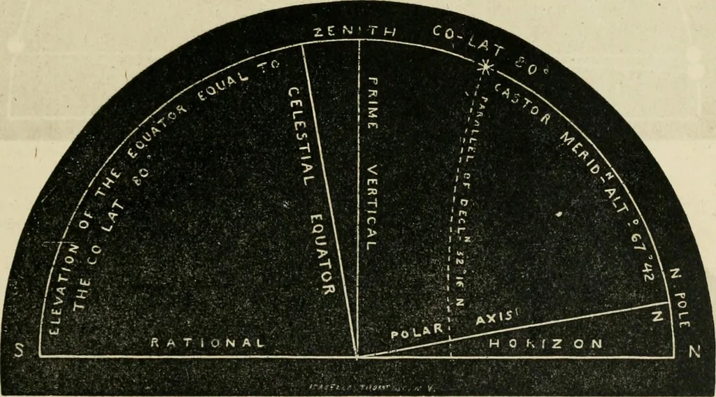 An illustration from A new treatise on the practice of navigation at sea : containing all the details necessary to enable the mariner to become a good practical navigator., 1902, leaf 96