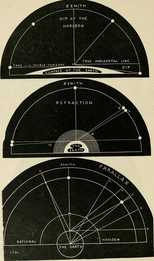 An illustration from A new treatise on the practice of navigation at sea : containing all the details necessary to enable the mariner to become a good practical navigator., 1902, leaf 97