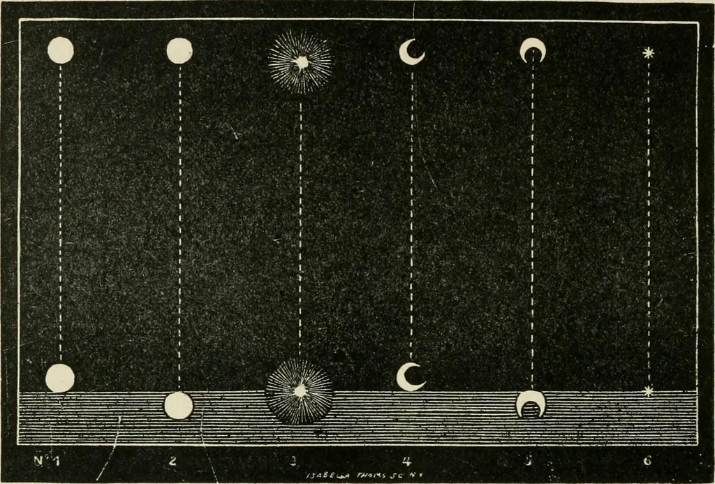 An illustration from A new treatise on the practice of navigation at sea : containing all the details necessary to enable the mariner to become a good practical navigator., 1902, leaf 99