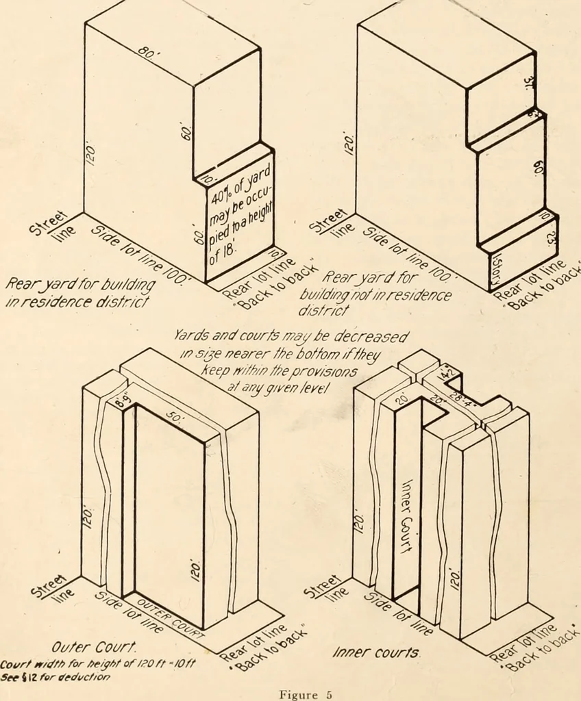 An illustration from New York city building zone resolution restricting the height and use of buildings and prescribing the minimum sizes of their yards and courts; with explanatory notes that will be helpful to owners, builders and architects, 1920, leaf 13