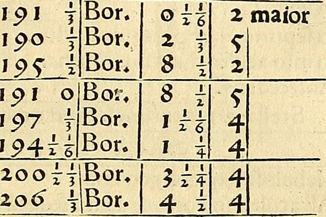 An illustration from Nicolai Copernici Torinensis De reuolutionibus orbium coelestium, libri VI : Habes in hoc opere iam recens nato, & aedito, studiose lector, motus stellarum, tam fixarum, quàm erraticarum, cum ex ueteribus, tum etiam ex recentibus obseruationibus restitutos: & nouis insuper ac admirabilibus hypothesibus ornatos. Habes etiam tabulas expeditissimas, ex quibus eosdem ad quoduis tempus quàm facillime caculare poteris. Igitur eme, lege, fruere. [Line in Greek], 1543, leaf 126