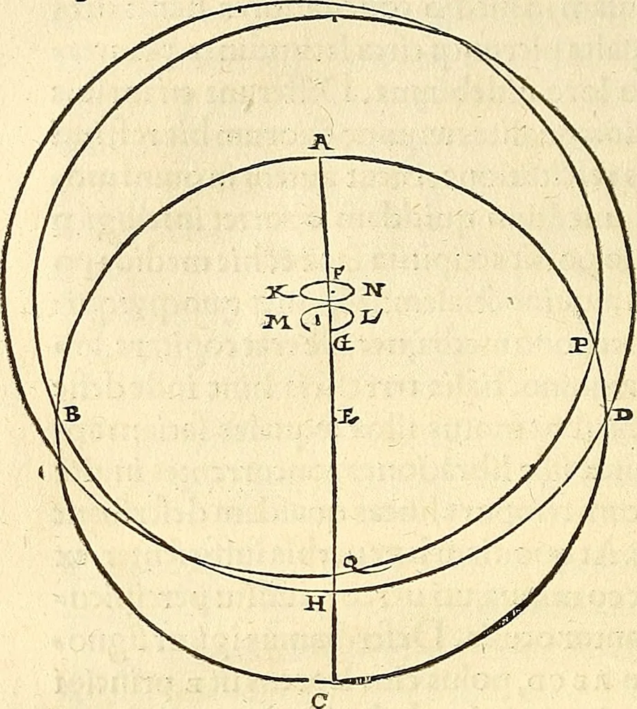 An illustration from Nicolai Copernici Torinensis De reuolutionibus orbium coelestium, libri VI : Habes in hoc opere iam recens nato, & aedito, studiose lector, motus stellarum, tam fixarum, quàm erraticarum, cum ex ueteribus, tum etiam ex recentibus obseruationibus restitutos: & nouis insuper ac admirabilibus hypothesibus ornatos. Habes etiam tabulas expeditissimas, ex quibus eosdem ad quoduis tempus quàm facillime caculare poteris. Igitur eme, lege, fruere. [Line in Greek], 1543, leaf 149