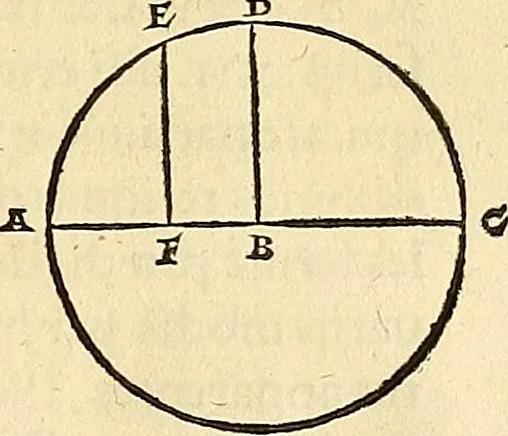 An illustration from Nicolai Copernici Torinensis De reuolutionibus orbium coelestium, libri VI : Habes in hoc opere iam recens nato, & aedito, studiose lector, motus stellarum, tam fixarum, quàm erraticarum, cum ex ueteribus, tum etiam ex recentibus obseruationibus restitutos: & nouis insuper ac admirabilibus hypothesibus ornatos. Habes etiam tabulas expeditissimas, ex quibus eosdem ad quoduis tempus quàm facillime caculare poteris. Igitur eme, lege, fruere. [Line in Greek], 1543, leaf 162