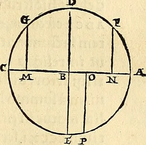 An illustration from Nicolai Copernici Torinensis De reuolutionibus orbium coelestium, libri VI : Habes in hoc opere iam recens nato, & aedito, studiose lector, motus stellarum, tam fixarum, quàm erraticarum, cum ex ueteribus, tum etiam ex recentibus obseruationibus restitutos: & nouis insuper ac admirabilibus hypothesibus ornatos. Habes etiam tabulas expeditissimas, ex quibus eosdem ad quoduis tempus quàm facillime caculare poteris. Igitur eme, lege, fruere. [Line in Greek], 1543, leaf 166