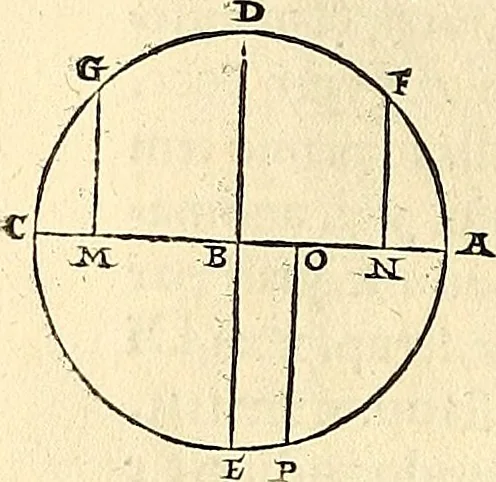 An illustration from Nicolai Copernici Torinensis De reuolutionibus orbium coelestium, libri VI : Habes in hoc opere iam recens nato, & aedito, studiose lector, motus stellarum, tam fixarum, quàm erraticarum, cum ex ueteribus, tum etiam ex recentibus obseruationibus restitutos: & nouis insuper ac admirabilibus hypothesibus ornatos. Habes etiam tabulas expeditissimas, ex quibus eosdem ad quoduis tempus quàm facillime caculare poteris. Igitur eme, lege, fruere. [Line in Greek], 1543, leaf 167