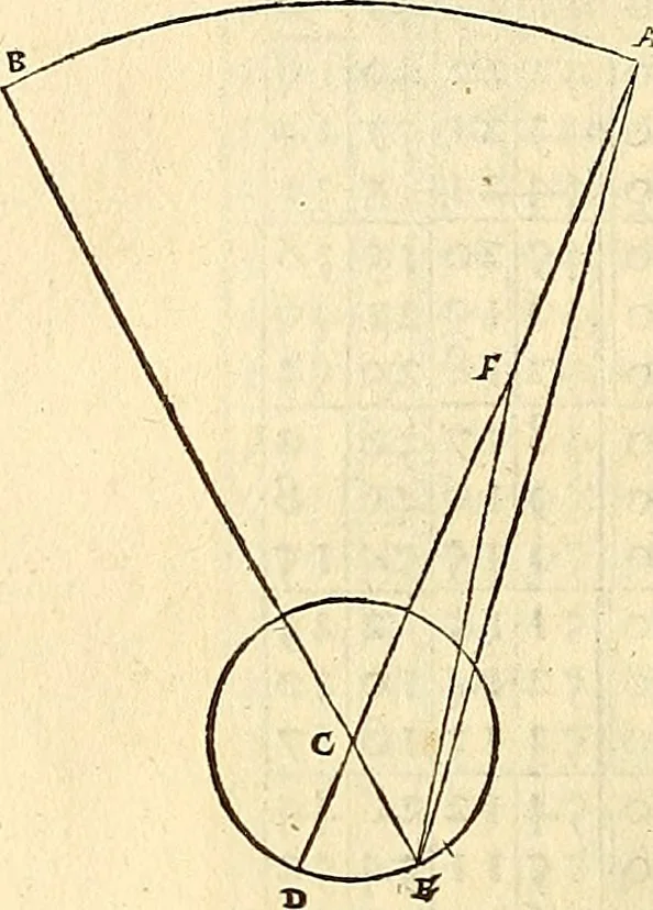 An illustration from Nicolai Copernici Torinensis De reuolutionibus orbium coelestium, libri VI : Habes in hoc opere iam recens nato, & aedito, studiose lector, motus stellarum, tam fixarum, quàm erraticarum, cum ex ueteribus, tum etiam ex recentibus obseruationibus restitutos: & nouis insuper ac admirabilibus hypothesibus ornatos. Habes etiam tabulas expeditissimas, ex quibus eosdem ad quoduis tempus quàm facillime caculare poteris. Igitur eme, lege, fruere. [Line in Greek], 1543, leaf 185