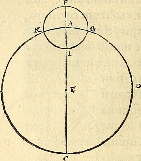An illustration from Nicolai Copernici Torinensis De reuolutionibus orbium coelestium, libri VI : Habes in hoc opere iam recens nato, & aedito, studiose lector, motus stellarum, tam fixarum, quàm erraticarum, cum ex ueteribus, tum etiam ex recentibus obseruationibus restitutos: & nouis insuper ac admirabilibus hypothesibus ornatos. Habes etiam tabulas expeditissimas, ex quibus eosdem ad quoduis tempus quàm facillime caculare poteris. Igitur eme, lege, fruere. [Line in Greek], 1543, leaf 187