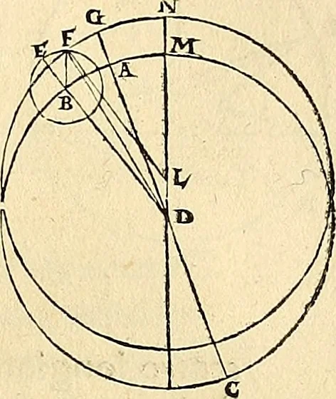 An illustration from Nicolai Copernici Torinensis De reuolutionibus orbium coelestium, libri VI : Habes in hoc opere iam recens nato, & aedito, studiose lector, motus stellarum, tam fixarum, quàm erraticarum, cum ex ueteribus, tum etiam ex recentibus obseruationibus restitutos: & nouis insuper ac admirabilibus hypothesibus ornatos. Habes etiam tabulas expeditissimas, ex quibus eosdem ad quoduis tempus quàm facillime caculare poteris. Igitur eme, lege, fruere. [Line in Greek], 1543, leaf 188