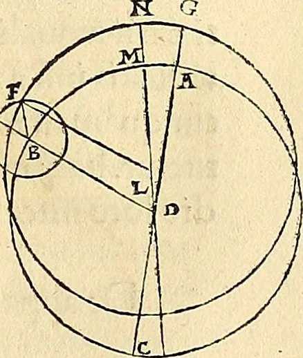 An illustration from Nicolai Copernici Torinensis De reuolutionibus orbium coelestium, libri VI : Habes in hoc opere iam recens nato, & aedito, studiose lector, motus stellarum, tam fixarum, quàm erraticarum, cum ex ueteribus, tum etiam ex recentibus obseruationibus restitutos: & nouis insuper ac admirabilibus hypothesibus ornatos. Habes etiam tabulas expeditissimas, ex quibus eosdem ad quoduis tempus quàm facillime caculare poteris. Igitur eme, lege, fruere. [Line in Greek], 1543, leaf 188