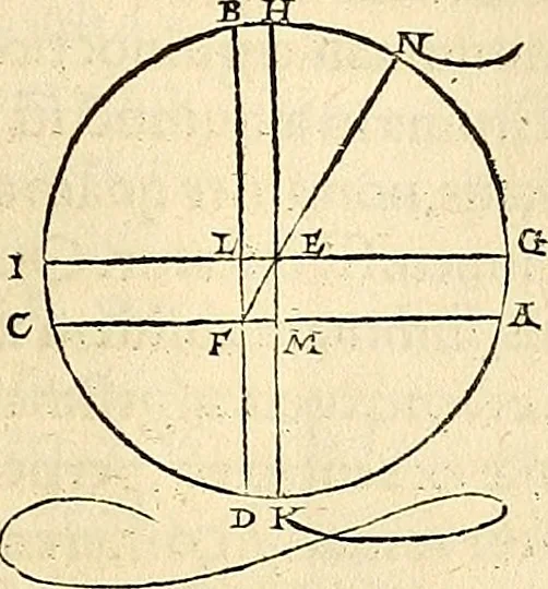 An illustration from Nicolai Copernici Torinensis De reuolutionibus orbium coelestium, libri VI : Habes in hoc opere iam recens nato, & aedito, studiose lector, motus stellarum, tam fixarum, quàm erraticarum, cum ex ueteribus, tum etiam ex recentibus obseruationibus restitutos: & nouis insuper ac admirabilibus hypothesibus ornatos. Habes etiam tabulas expeditissimas, ex quibus eosdem ad quoduis tempus quàm facillime caculare poteris. Igitur eme, lege, fruere. [Line in Greek], 1543, leaf 190