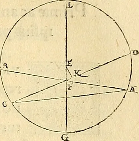 An illustration from Nicolai Copernici Torinensis De reuolutionibus orbium coelestium, libri VI : Habes in hoc opere iam recens nato, & aedito, studiose lector, motus stellarum, tam fixarum, quàm erraticarum, cum ex ueteribus, tum etiam ex recentibus obseruationibus restitutos: & nouis insuper ac admirabilibus hypothesibus ornatos. Habes etiam tabulas expeditissimas, ex quibus eosdem ad quoduis tempus quàm facillime caculare poteris. Igitur eme, lege, fruere. [Line in Greek], 1543, leaf 192