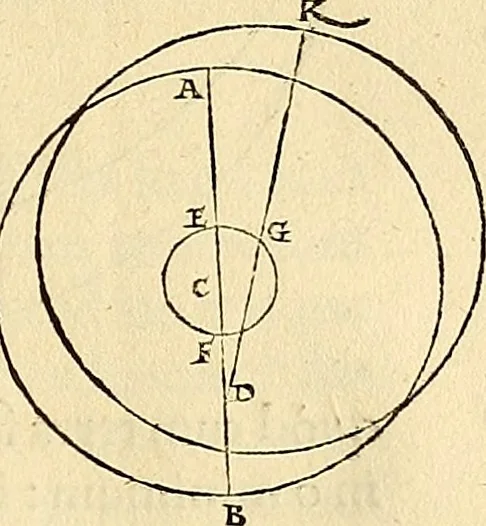 An illustration from Nicolai Copernici Torinensis De reuolutionibus orbium coelestium, libri VI : Habes in hoc opere iam recens nato, & aedito, studiose lector, motus stellarum, tam fixarum, quàm erraticarum, cum ex ueteribus, tum etiam ex recentibus obseruationibus restitutos: & nouis insuper ac admirabilibus hypothesibus ornatos. Habes etiam tabulas expeditissimas, ex quibus eosdem ad quoduis tempus quàm facillime caculare poteris. Igitur eme, lege, fruere. [Line in Greek], 1543, leaf 198