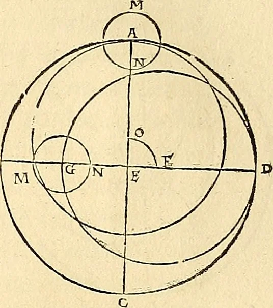 An illustration from Nicolai Copernici Torinensis De reuolutionibus orbium coelestium, libri VI : Habes in hoc opere iam recens nato, & aedito, studiose lector, motus stellarum, tam fixarum, quàm erraticarum, cum ex ueteribus, tum etiam ex recentibus obseruationibus restitutos: & nouis insuper ac admirabilibus hypothesibus ornatos. Habes etiam tabulas expeditissimas, ex quibus eosdem ad quoduis tempus quàm facillime caculare poteris. Igitur eme, lege, fruere. [Line in Greek], 1543, leaf 214