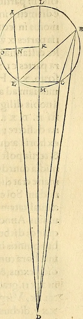 An illustration from Nicolai Copernici Torinensis De reuolutionibus orbium coelestium, libri VI : Habes in hoc opere iam recens nato, & aedito, studiose lector, motus stellarum, tam fixarum, quàm erraticarum, cum ex ueteribus, tum etiam ex recentibus obseruationibus restitutos: & nouis insuper ac admirabilibus hypothesibus ornatos. Habes etiam tabulas expeditissimas, ex quibus eosdem ad quoduis tempus quàm facillime caculare poteris. Igitur eme, lege, fruere. [Line in Greek], 1543, leaf 230