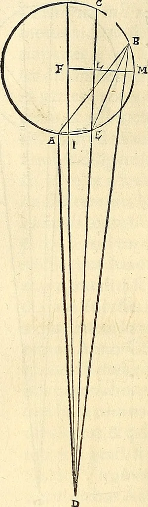 An illustration from Nicolai Copernici Torinensis De reuolutionibus orbium coelestium, libri VI : Habes in hoc opere iam recens nato, & aedito, studiose lector, motus stellarum, tam fixarum, quàm erraticarum, cum ex ueteribus, tum etiam ex recentibus obseruationibus restitutos: & nouis insuper ac admirabilibus hypothesibus ornatos. Habes etiam tabulas expeditissimas, ex quibus eosdem ad quoduis tempus quàm facillime caculare poteris. Igitur eme, lege, fruere. [Line in Greek], 1543, leaf 233