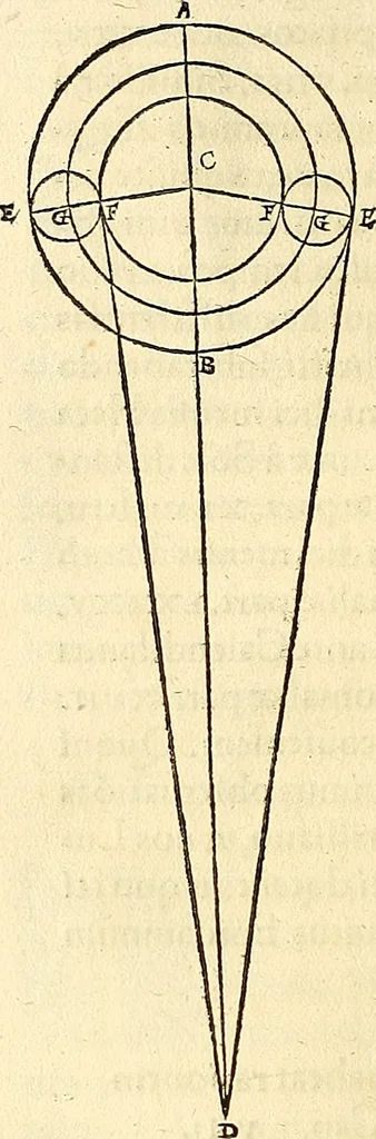 An illustration from Nicolai Copernici Torinensis De reuolutionibus orbium coelestium, libri VI : Habes in hoc opere iam recens nato, & aedito, studiose lector, motus stellarum, tam fixarum, quàm erraticarum, cum ex ueteribus, tum etiam ex recentibus obseruationibus restitutos: & nouis insuper ac admirabilibus hypothesibus ornatos. Habes etiam tabulas expeditissimas, ex quibus eosdem ad quoduis tempus quàm facillime caculare poteris. Igitur eme, lege, fruere. [Line in Greek], 1543, leaf 237
