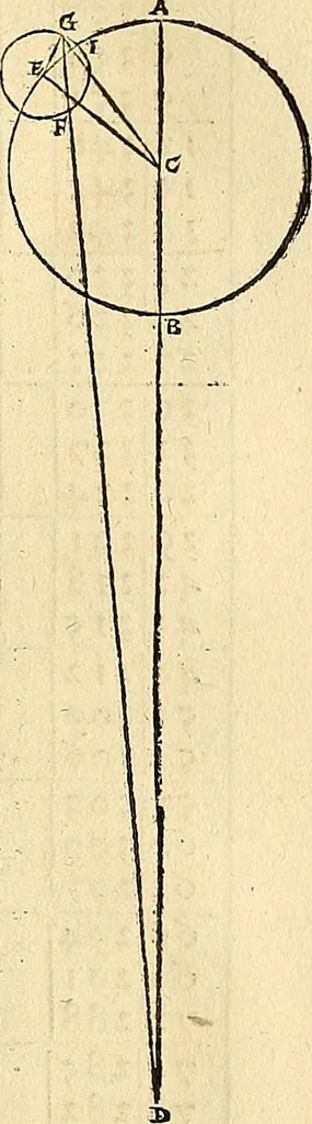 An illustration from Nicolai Copernici Torinensis De reuolutionibus orbium coelestium, libri VI : Habes in hoc opere iam recens nato, & aedito, studiose lector, motus stellarum, tam fixarum, quàm erraticarum, cum ex ueteribus, tum etiam ex recentibus obseruationibus restitutos: & nouis insuper ac admirabilibus hypothesibus ornatos. Habes etiam tabulas expeditissimas, ex quibus eosdem ad quoduis tempus quàm facillime caculare poteris. Igitur eme, lege, fruere. [Line in Greek], 1543, leaf 242