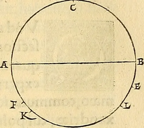An illustration from Nicolai Copernici Torinensis De reuolutionibus orbium coelestium, libri VI : Habes in hoc opere iam recens nato, & aedito, studiose lector, motus stellarum, tam fixarum, quàm erraticarum, cum ex ueteribus, tum etiam ex recentibus obseruationibus restitutos: & nouis insuper ac admirabilibus hypothesibus ornatos. Habes etiam tabulas expeditissimas, ex quibus eosdem ad quoduis tempus quàm facillime caculare poteris. Igitur eme, lege, fruere. [Line in Greek], 1543, leaf 250