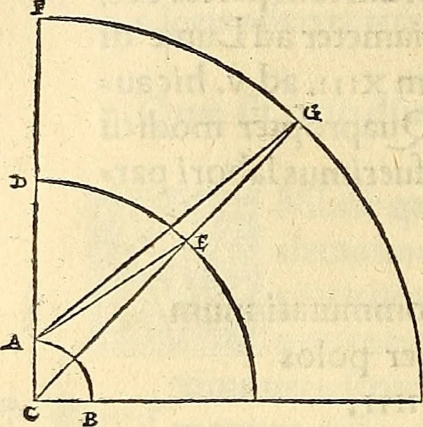 An illustration from Nicolai Copernici Torinensis De reuolutionibus orbium coelestium, libri VI : Habes in hoc opere iam recens nato, & aedito, studiose lector, motus stellarum, tam fixarum, quàm erraticarum, cum ex ueteribus, tum etiam ex recentibus obseruationibus restitutos: & nouis insuper ac admirabilibus hypothesibus ornatos. Habes etiam tabulas expeditissimas, ex quibus eosdem ad quoduis tempus quàm facillime caculare poteris. Igitur eme, lege, fruere. [Line in Greek], 1543, leaf 265