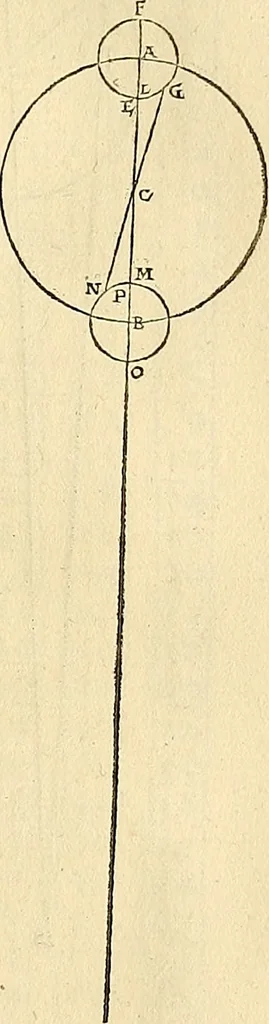 An illustration from Nicolai Copernici Torinensis De reuolutionibus orbium coelestium, libri VI : Habes in hoc opere iam recens nato, & aedito, studiose lector, motus stellarum, tam fixarum, quàm erraticarum, cum ex ueteribus, tum etiam ex recentibus obseruationibus restitutos: & nouis insuper ac admirabilibus hypothesibus ornatos. Habes etiam tabulas expeditissimas, ex quibus eosdem ad quoduis tempus quàm facillime caculare poteris. Igitur eme, lege, fruere. [Line in Greek], 1543, leaf 266