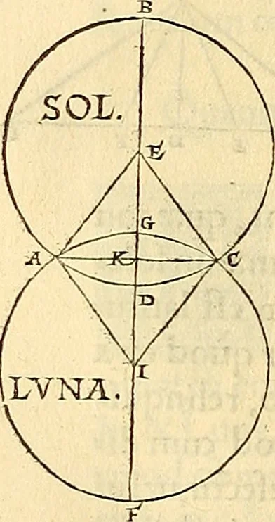 An illustration from Nicolai Copernici Torinensis De reuolutionibus orbium coelestium, libri VI : Habes in hoc opere iam recens nato, & aedito, studiose lector, motus stellarum, tam fixarum, quàm erraticarum, cum ex ueteribus, tum etiam ex recentibus obseruationibus restitutos: & nouis insuper ac admirabilibus hypothesibus ornatos. Habes etiam tabulas expeditissimas, ex quibus eosdem ad quoduis tempus quàm facillime caculare poteris. Igitur eme, lege, fruere. [Line in Greek], 1543, leaf 281