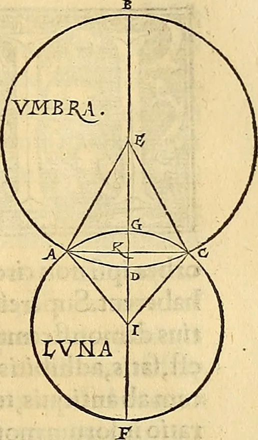 An illustration from Nicolai Copernici Torinensis De reuolutionibus orbium coelestium, libri VI : Habes in hoc opere iam recens nato, & aedito, studiose lector, motus stellarum, tam fixarum, quàm erraticarum, cum ex ueteribus, tum etiam ex recentibus obseruationibus restitutos: & nouis insuper ac admirabilibus hypothesibus ornatos. Habes etiam tabulas expeditissimas, ex quibus eosdem ad quoduis tempus quàm facillime caculare poteris. Igitur eme, lege, fruere. [Line in Greek], 1543, leaf 282