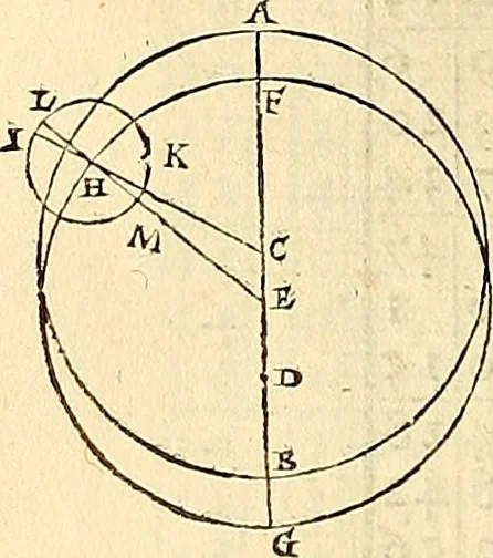 An illustration from Nicolai Copernici Torinensis De reuolutionibus orbium coelestium, libri VI : Habes in hoc opere iam recens nato, & aedito, studiose lector, motus stellarum, tam fixarum, quàm erraticarum, cum ex ueteribus, tum etiam ex recentibus obseruationibus restitutos: & nouis insuper ac admirabilibus hypothesibus ornatos. Habes etiam tabulas expeditissimas, ex quibus eosdem ad quoduis tempus quàm facillime caculare poteris. Igitur eme, lege, fruere. [Line in Greek], 1543, leaf 297