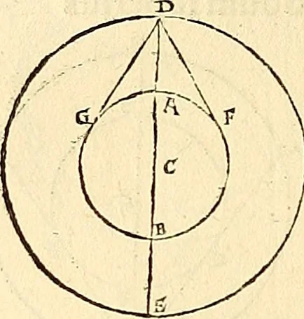 An illustration from Nicolai Copernici Torinensis De reuolutionibus orbium coelestium, libri VI : Habes in hoc opere iam recens nato, & aedito, studiose lector, motus stellarum, tam fixarum, quàm erraticarum, cum ex ueteribus, tum etiam ex recentibus obseruationibus restitutos: & nouis insuper ac admirabilibus hypothesibus ornatos. Habes etiam tabulas expeditissimas, ex quibus eosdem ad quoduis tempus quàm facillime caculare poteris. Igitur eme, lege, fruere. [Line in Greek], 1543, leaf 299