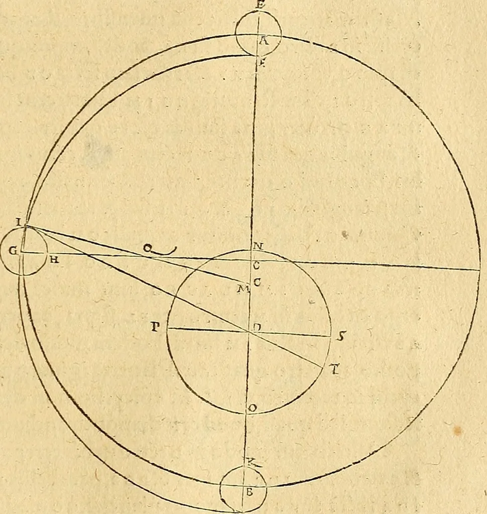 An illustration from Nicolai Copernici Torinensis De reuolutionibus orbium coelestium, libri VI : Habes in hoc opere iam recens nato, & aedito, studiose lector, motus stellarum, tam fixarum, quàm erraticarum, cum ex ueteribus, tum etiam ex recentibus obseruationibus restitutos: & nouis insuper ac admirabilibus hypothesibus ornatos. Habes etiam tabulas expeditissimas, ex quibus eosdem ad quoduis tempus quàm facillime caculare poteris. Igitur eme, lege, fruere. [Line in Greek], 1543, leaf 300