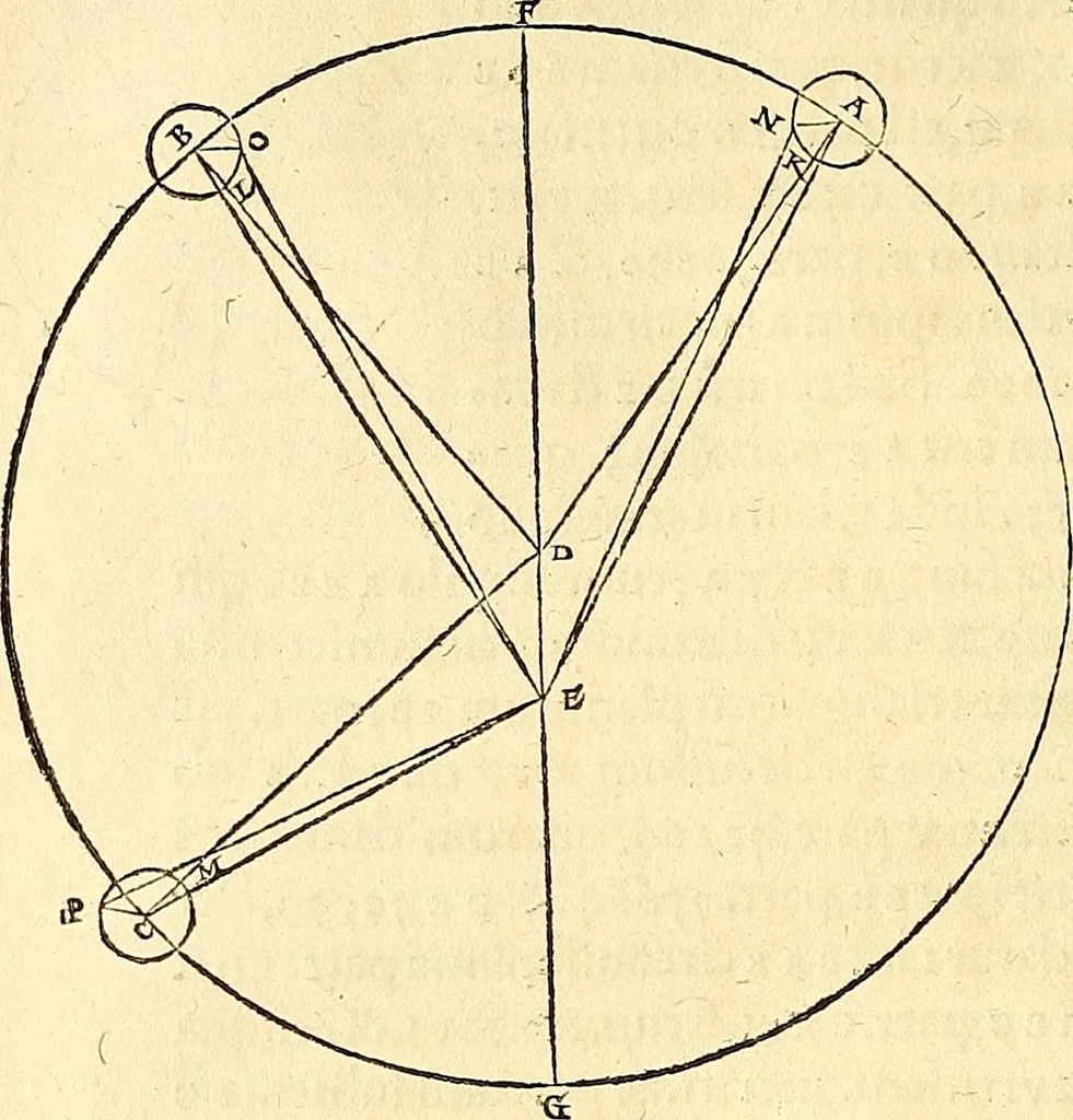 An illustration from Nicolai Copernici Torinensis De reuolutionibus orbium coelestium, libri VI : Habes in hoc opere iam recens nato, & aedito, studiose lector, motus stellarum, tam fixarum, quàm erraticarum, cum ex ueteribus, tum etiam ex recentibus obseruationibus restitutos: & nouis insuper ac admirabilibus hypothesibus ornatos. Habes etiam tabulas expeditissimas, ex quibus eosdem ad quoduis tempus quàm facillime caculare poteris. Igitur eme, lege, fruere. [Line in Greek], 1543, leaf 309